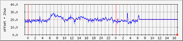 Plot of offset for one day