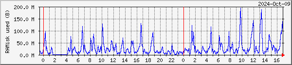 RAMdisk usage on Alta