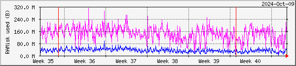 RAMdisk usage on Alta