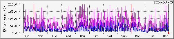 RAMdisk usage on Alta