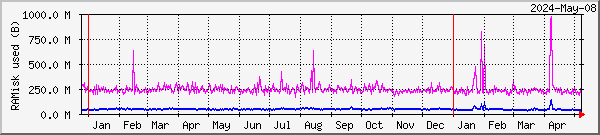 RAMdisk usage on Alta