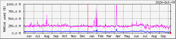 RAMdisk usage on Alta