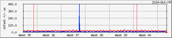 NTP offset graph