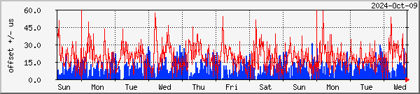 NTP offset graph