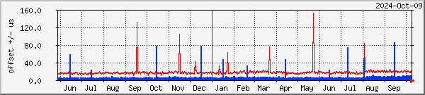 NTP offset graph