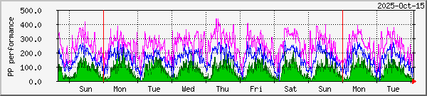 week