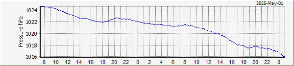 Air-pressure graph