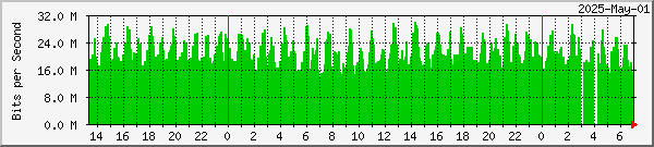 Kiruna lost packets graph