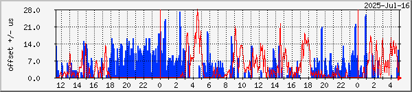 NTP offset graph