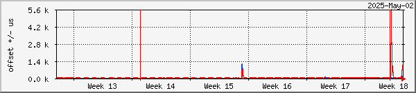 NTP offset graph