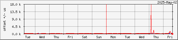 NTP offset graph