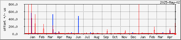 NTP offset graph