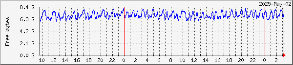 RAMdisk usage on Lund