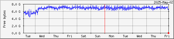 RAMdisk usage on Lund