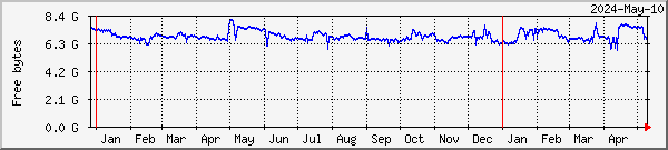 RAMdisk usage on Lund