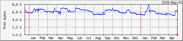 RAMdisk usage on Lund