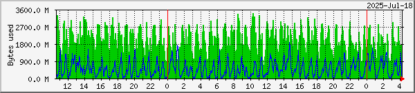 RAMdisk usage on Lund