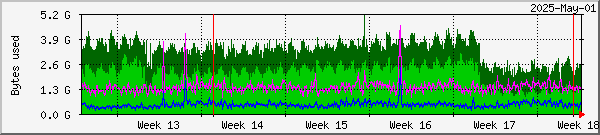 RAMdisk usage on Lund