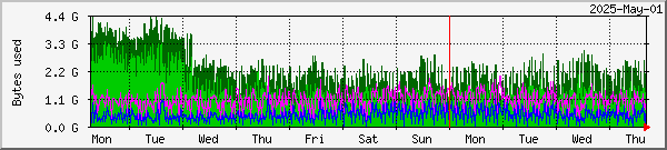 RAMdisk usage on Lund