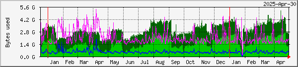 RAMdisk usage on Lund