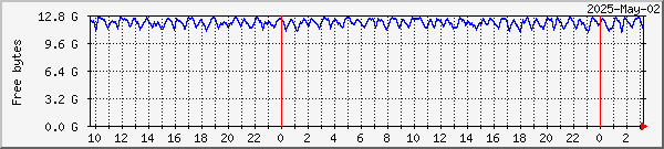 RAMdisk usage on Oslo