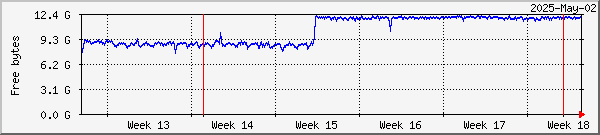 RAMdisk usage on Oslo