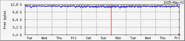 RAMdisk usage on Oslo