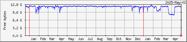 RAMdisk usage on Oslo