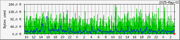 RAMdisk usage on Oslo