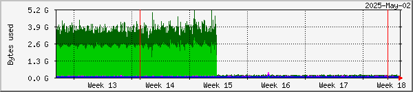 RAMdisk usage on Oslo