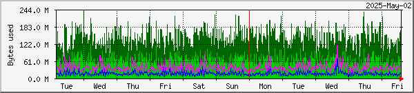 RAMdisk usage on Oslo