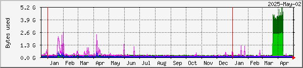 RAMdisk usage on Oslo