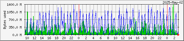 RAMdisk usage on Oslo