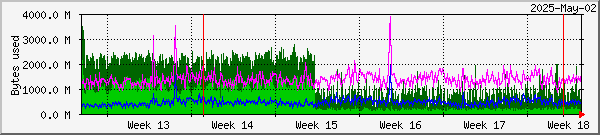 RAMdisk usage on Oslo