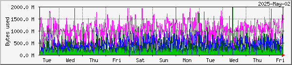 RAMdisk usage on Oslo