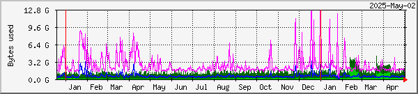 RAMdisk usage on Oslo