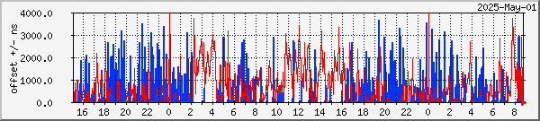 NTP offset graph