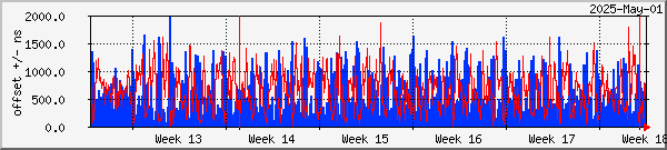 NTP offset graph