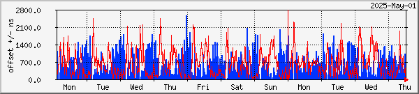 NTP offset graph