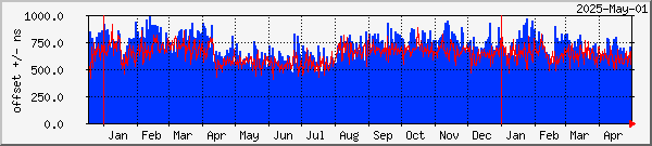 NTP offset graph