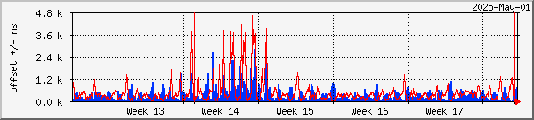 NTP offset graph