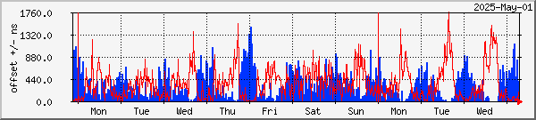 NTP offset graph