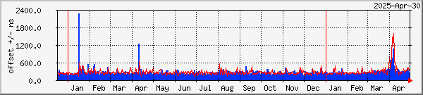 NTP offset graph