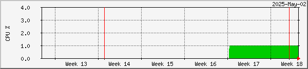 month