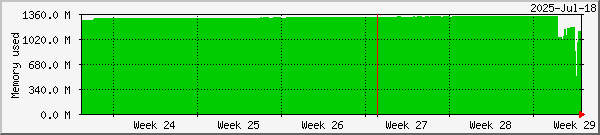 month
