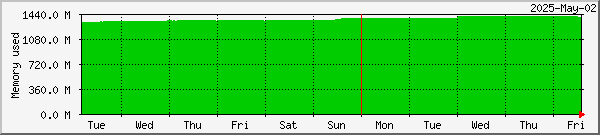 week