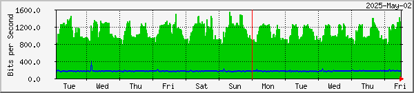 week