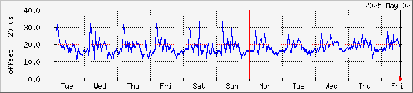 week