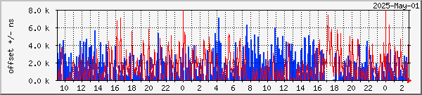 NTP offset graph