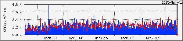 NTP offset graph